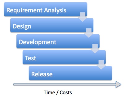 Download this Phases The Classical Waterfall Software Development Model picture